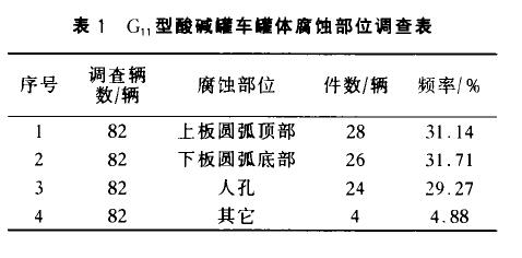 酸堿罐車腐蝕情況分析 酸堿罐車腐蝕情況分析